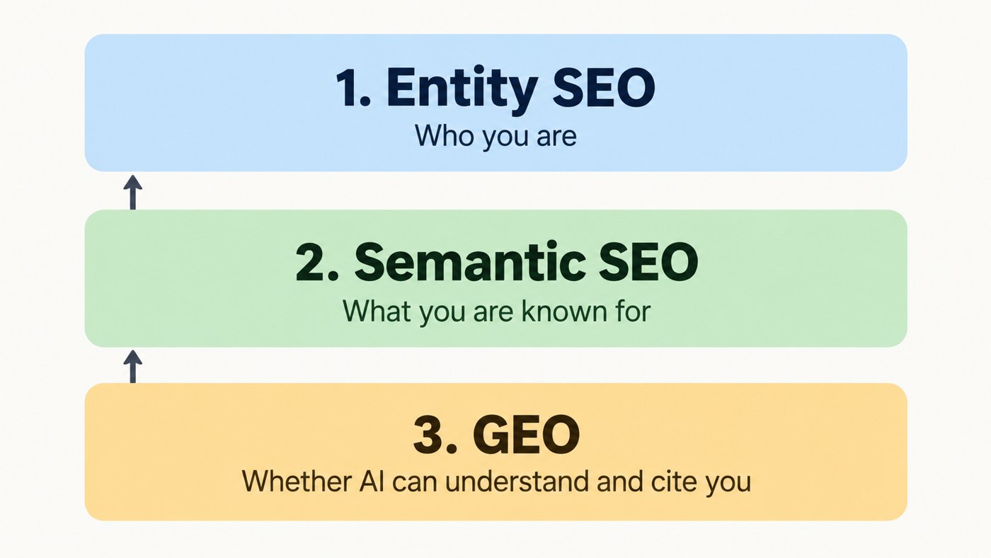 Three stacked layers: Entity SEO (who you are), Semantic SEO (what you are known for), GEO (whether AI can understand and cite you)