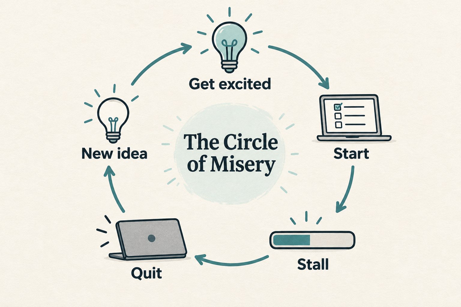 The Circle of Misery: a clockwise loop from get excited to start, stall, quit, and a new idea